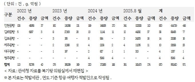 복기왕  의원 , 최근 3 년 , 공...