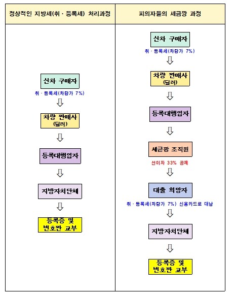 전남경찰, 자동차 취·등록세 납부절차...