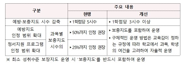 교육부, 학생 맞춤형 교육 내실화와 ...