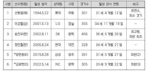 한화 류현진, 역대 최소 경기, 최고...