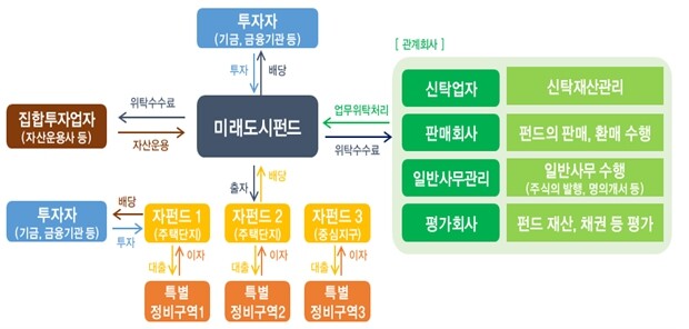 국토교통부, 총 12조원 규모 미래도...