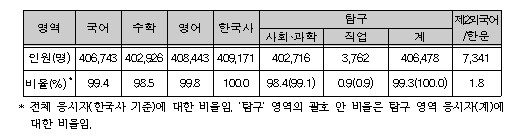 한국교육과정평가원, 2026학년도 대...
