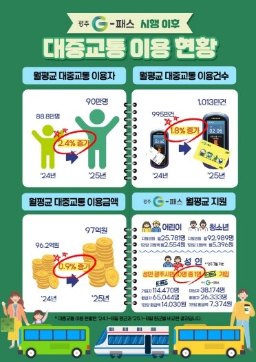 ‘광주광역시G-패스’ 도입 8개월 분...