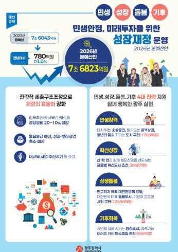 광주광역시, 2026년 예산안 7조6...