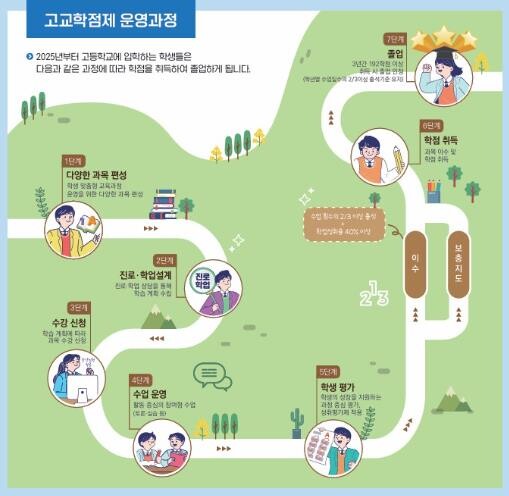 경북교육청, 고교학점제 순항을 위한 ...