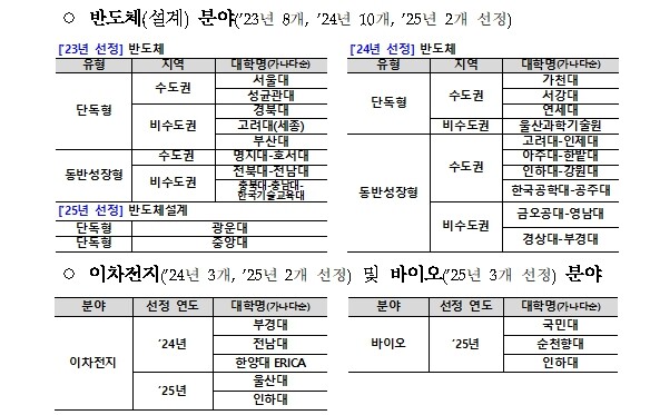 교육부, 2026년 첨단산업 특성화대...