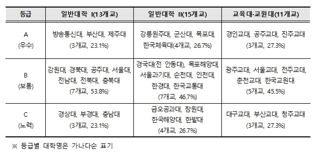 교육부, 국립대학 양성평등 추진실적 ...