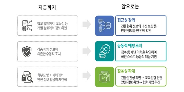 교육부, 학교시설 안전 정보 대국민 ...