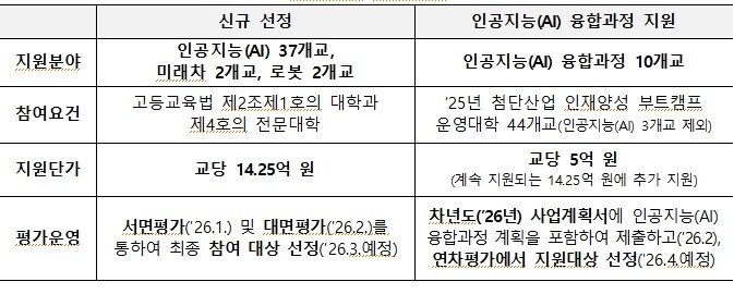 교육부, 2026년 첨단산업 인재양성...