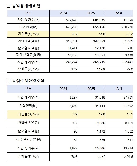 농림축산식품부, 2026년 농작물보험...