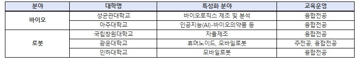 교육부, 바이오, 로봇 분야 첨단산업...