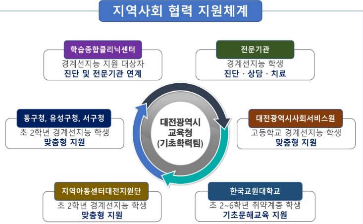 대전시교육청, 2026년 경계선지능 ...