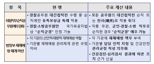 인사혁신처, 위험직무로 순직한 공무원...